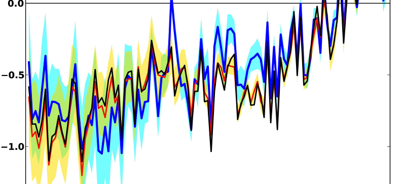 Why you aren’t using temperature data enough.